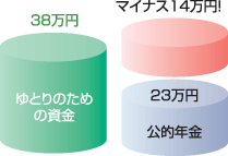 ゆとりのための資金